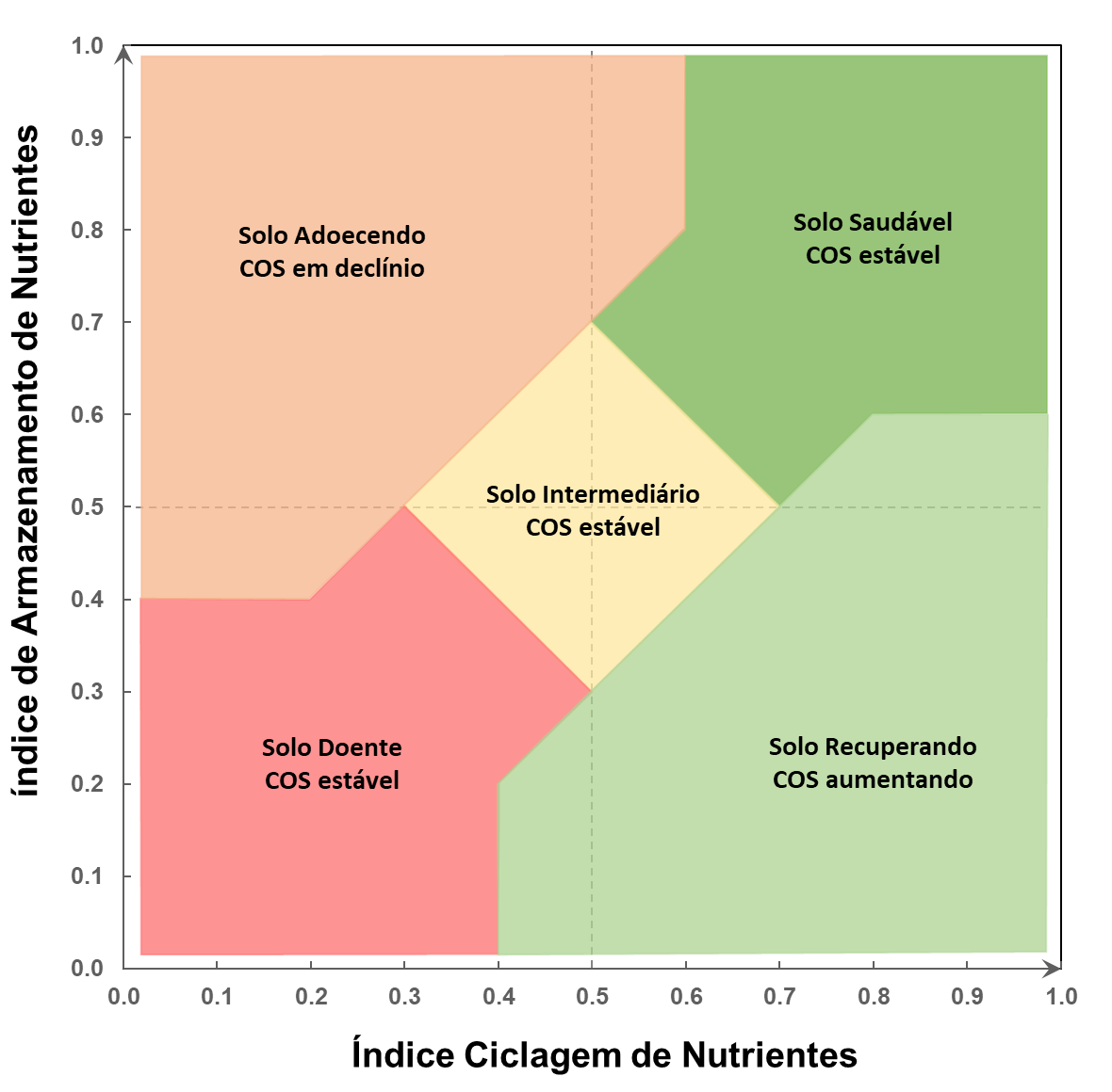 gráfico identificando as 5 regiões de saúde do solo